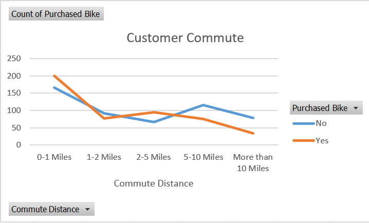 Customer Commute Distance Chart